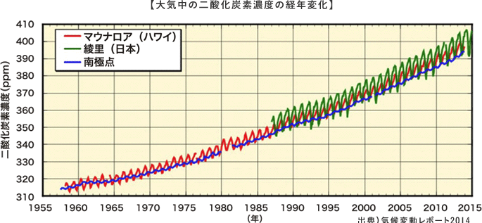 【大気中の二酸化炭素濃度の経年変化】