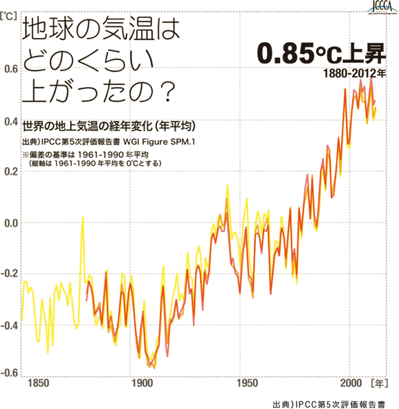 地球の気温はどのくらいあがったの？085℃上昇