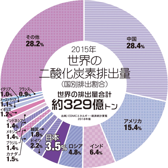 2015年世界の二酸化炭素排出量