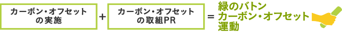 カーボン・オフセットの実施+カーボン・オフセットの取組PR＝緑のバトンカーボン・オフセット運動